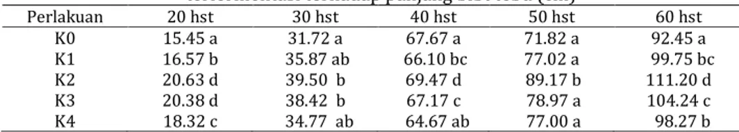 Tabel 1. Uji rata-rata perlakuan pemberian auxin dari  isolasi  limbah air kelapa  terfermentasi terhadap panjang bibt tebu (cm) 
