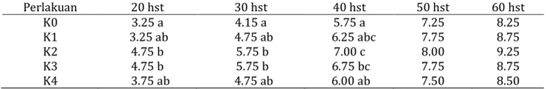 Tabel 2. Uji rata-rata perlakuan pemberian auxin dari isolasi limbah air kelapa terfermentasi  terhadap jumlah daun bibit tebu (buah) 