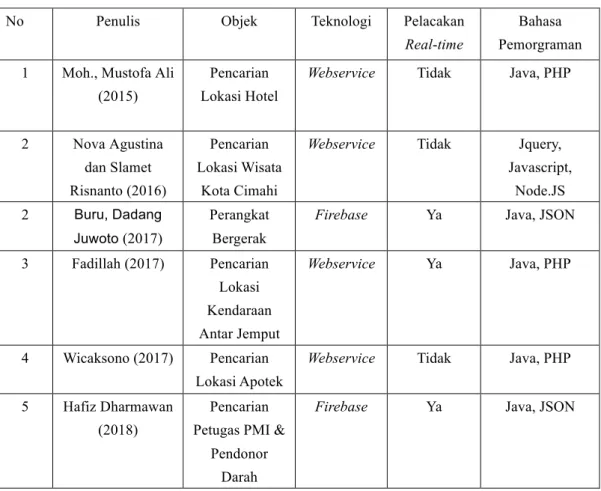Tabel 2.1 Perbedaan dan Tinjauan Pustaka 