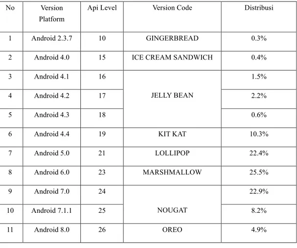 Tabel 2.2 Api Level Versi Code dan Distribusi Android 