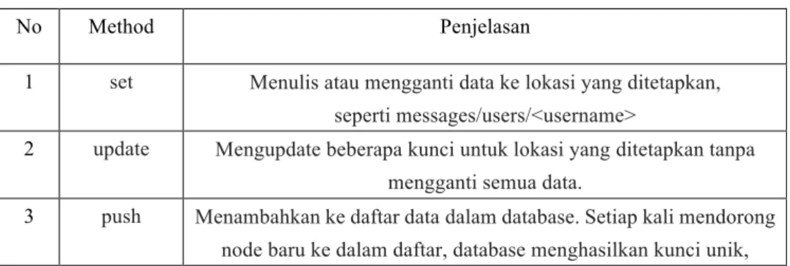 Tabel 2.3 Cara Menulis Data Di Firebase 