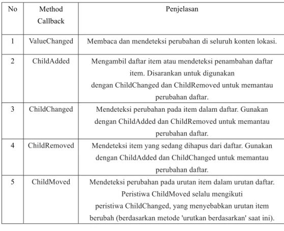 Tabel 2.4 Listener Untuk Membaca Data 