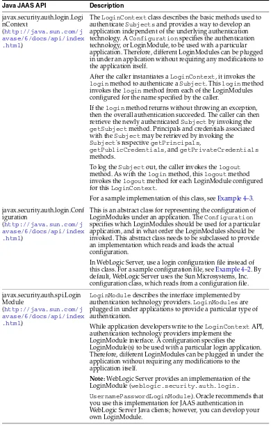 Table 4–1(Cont.) Java JAAS APIs