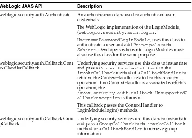 Table 4–2WebLogic JAAS APIs