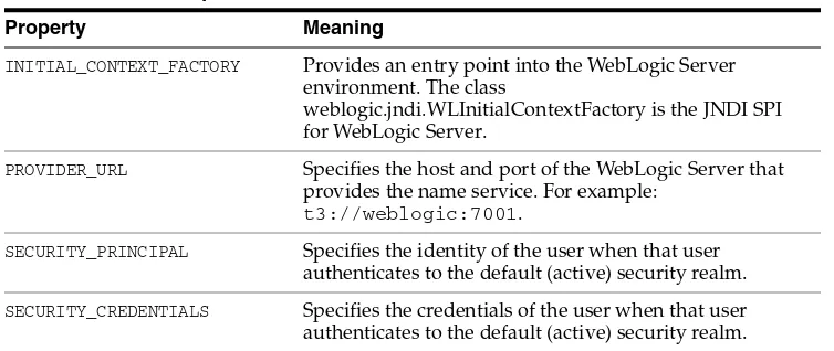 Table 4–3JNDI Properties for Authentication