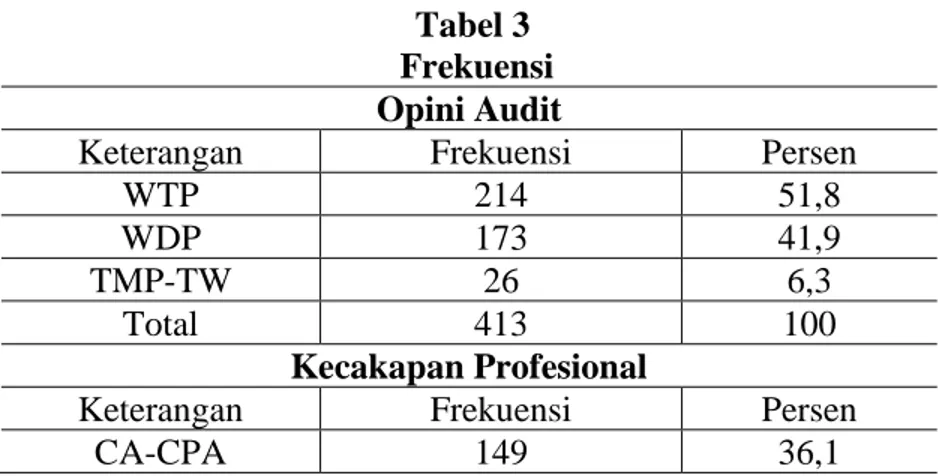 Tabel 3   Frekuensi  Opini Audit 
