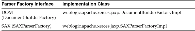 Table 1–1Default Implementation Classes for SAX and DOM Parser Factory Interfaces