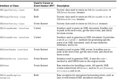 Table 4–1 describes the main interfaces and classes of the Streaming API for XML