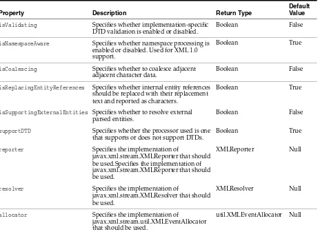 Table 4–2Standard XMLInputFactory Properties