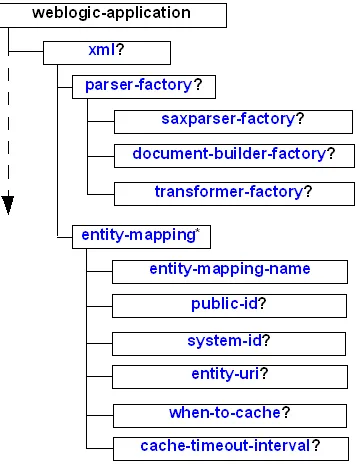 Figure 8–1Sub-Elements of the <xml> Element in weblogic-application.xml
