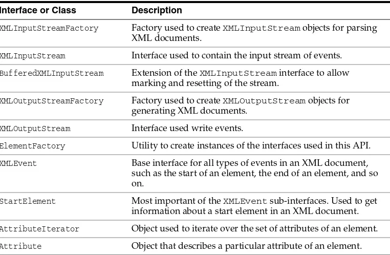 Table B–1Interfaces and Classes of the XML Streaming API