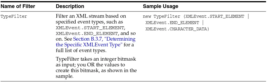 Table B–2Filters Provided by WebLogic XML Streaming API