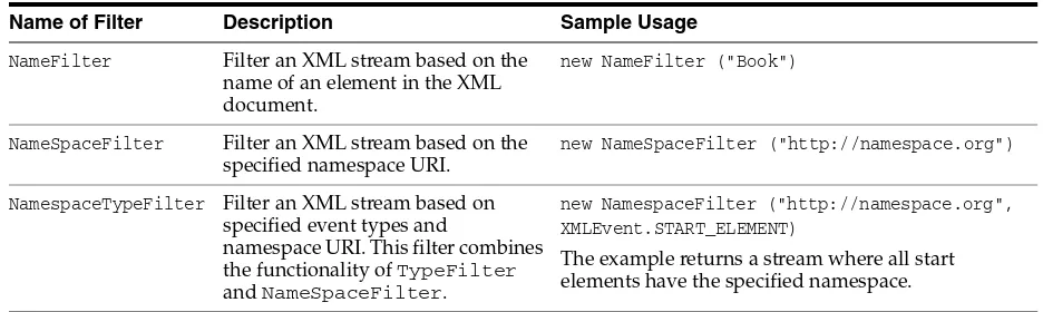 Table B–2(Cont.) Filters Provided by WebLogic XML Streaming API