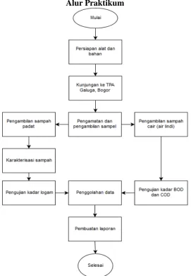 Gambar 1 Diagram alur praktikum 
