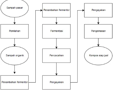 Gambar 5 Diagram alir proses pengomposan  