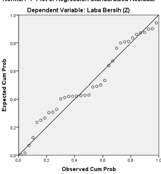 Gambar 4.5  Grafik Scatterplots 