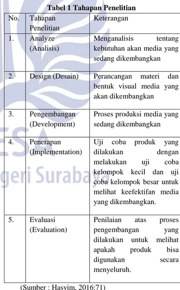 Tabel 1 Tahapan Penelitian  No.   Tahapan  Penelitian  Keterangan   1.  Analyze  (Analisis)  Menganalisis  tentang kebutuhan akan media yang  sedang dikembangkan   2