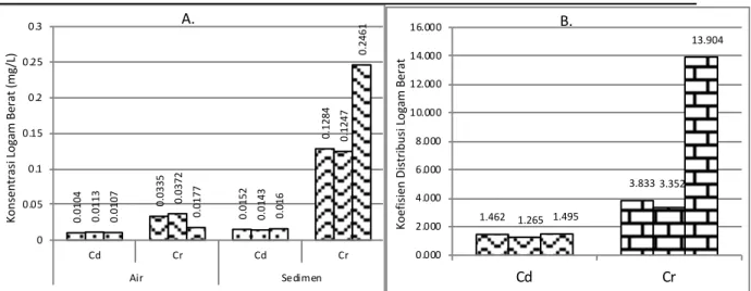 Gambar  2.  Konsentrasi  Cd  dan  Cr  dalam  Air  dan  Sedimen  (A)  dan  Koefisien  Distribusi Kedua Logam Berat di Sedimen dengan Air 