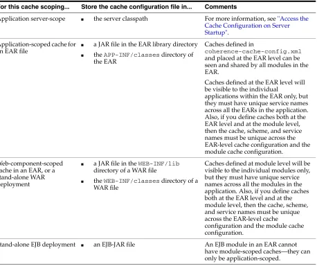 Table 3–1Cache Configuration File Location Based on Cache Scoping