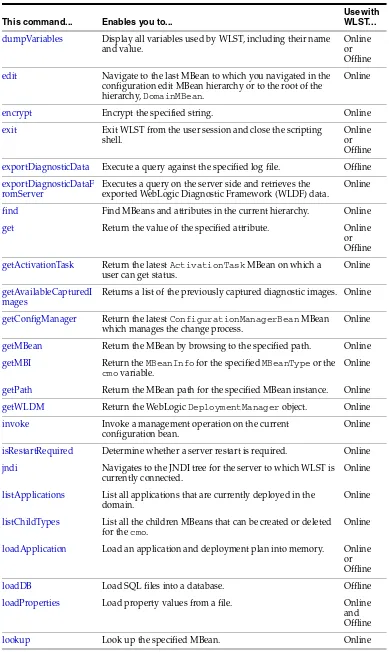 Table 2–1(Cont.) WebLogic Server WLST Command Summary