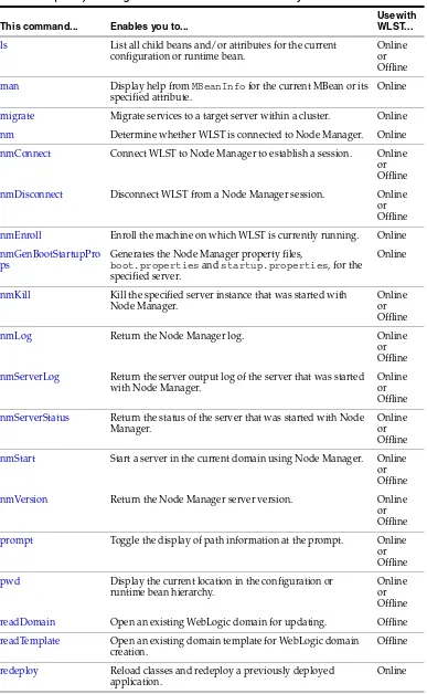 Table 2–1(Cont.) WebLogic Server WLST Command Summary