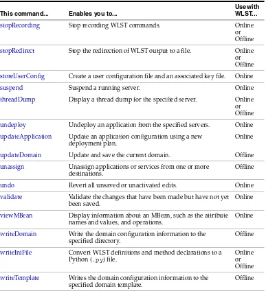 Table 2–2WebLogic Server WLST Online Command Summary