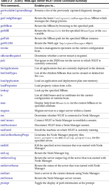 Table 2–2(Cont.) WebLogic Server WLST Online Command Summary