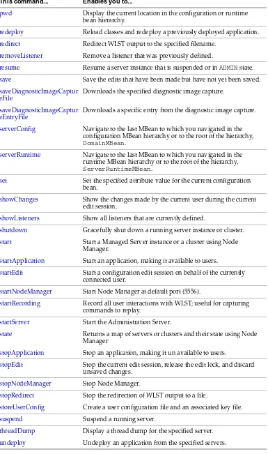 Table 2–2(Cont.) WebLogic Server WLST Online Command Summary