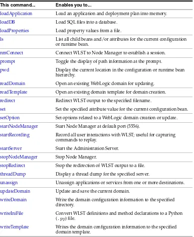 Table 2–3(Cont.) WebLogic Server WLST Offline Command Summary
