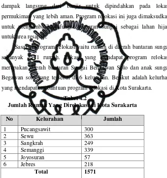    Tabel 4.2 Jumlah Rumah Yang Direlokasi di Kota Surakarta 