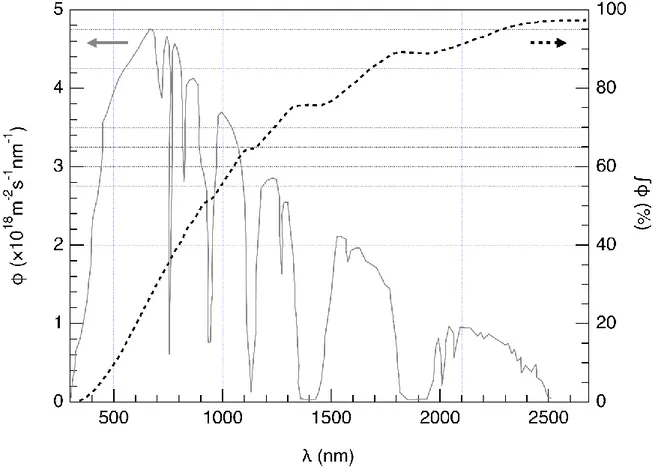Gambar 3 – sumbu kiri: distribusi spektral dari flux foton cahaya .  Flux foton adalah jumlah foton  per satuan luas per satuan waktu ketika mengenai semikonduktor