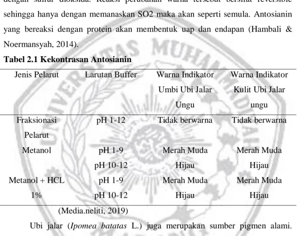 Tabel 2.1 Kekontrasan Antosianin 
