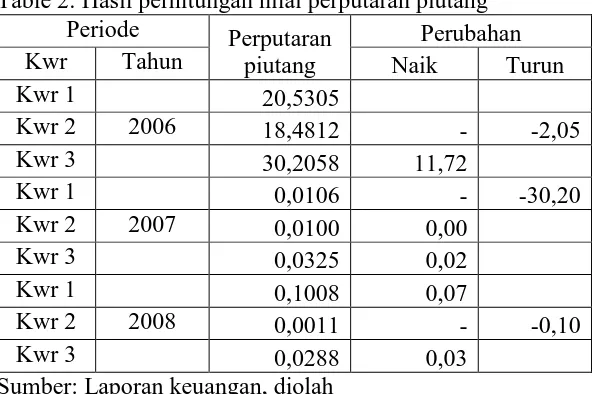 Table 2: Hasil perhitungan nilai perputaran piutang Periode Perubahan 