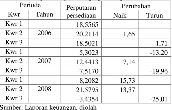 Table 3: Hasil perhitungan nilai perputaran persediaan Periode 