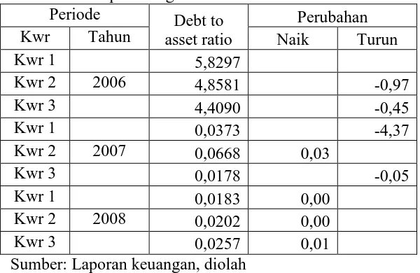 Table 4: Hasil perhitungan nilai debt to asset ratio Periode Perubahan 