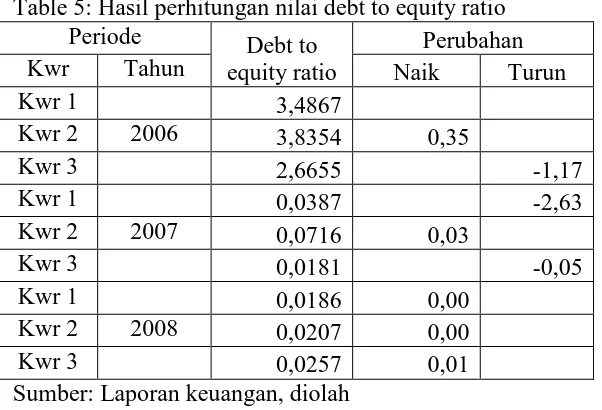 Table 5: Hasil perhitungan nilai debt to equity ratio Periode 