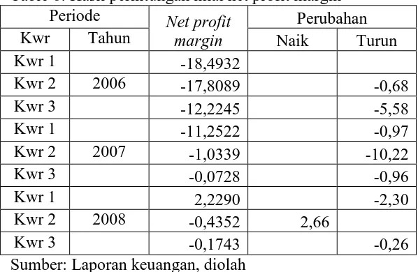Table 6: Hasil perhitungan nilai net profit margin Periode Perubahan 