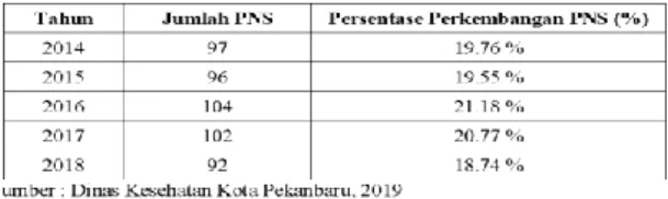 Tabel 1 Jumlah Pegawai Negeri Sipil  pada Dinas Kesehatan Kota Pekanbaru 