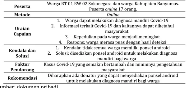 Tabel	1.	Evaluasi	Penggunaan	Aplikasi	