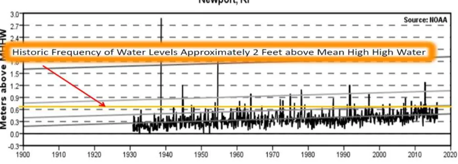 Figure 4. Vulnerable Population Data (source: 2010 census) 