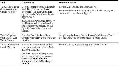 Table 1–1(Cont.) Tasks For A Stand-Alone Oracle Web Tier Installation
