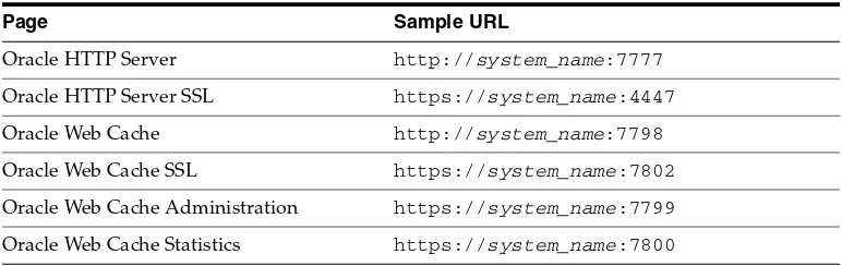 Table 2Sample Web Tier URLs