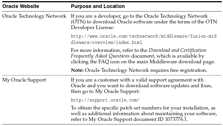 Table 1Where to Download Oracle Fusion Middleware Software