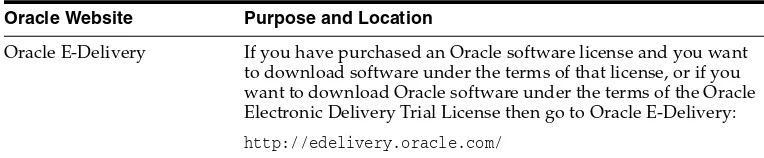 Table 1(Cont.) Where to Download Oracle Fusion Middleware Software