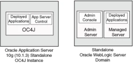 Figure 3–1Comparison of Oracle WebLogic Server and OC4J Standalone Architecture