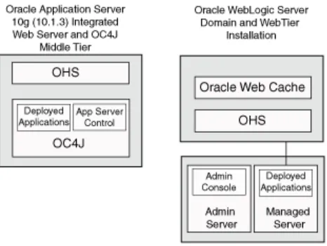 Figure 3–2Comparison of Oracle WebLogic Server and OC4J with a Front-End Web Server