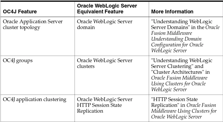 Table 3–1Comparing OC4J Clustering Features with Oracle WebLogic Server