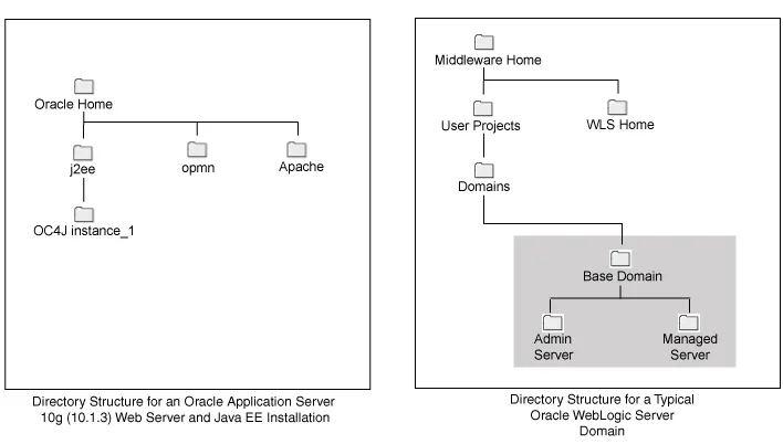 Figure 3–4Comparison of the Oracle WebLogic Server and OC4J Directory Structures
