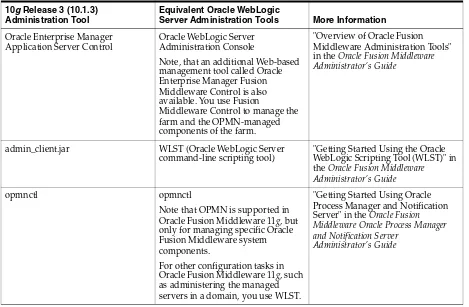 Table 3–2Comparison of OC4J and Oracle WebLogic Server Administration Tools