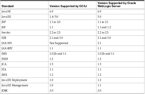 Table 3–4Comparison of Java Standards Supported by OC4J and Oracle WebLogic Server